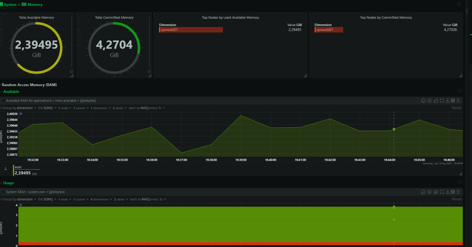 Real-time memory usage graph in Netdata, displaying available and committed memory over time.