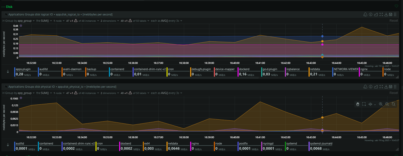 Disk input/output chart grouped by application, highlighting read/write operations in Netdata.