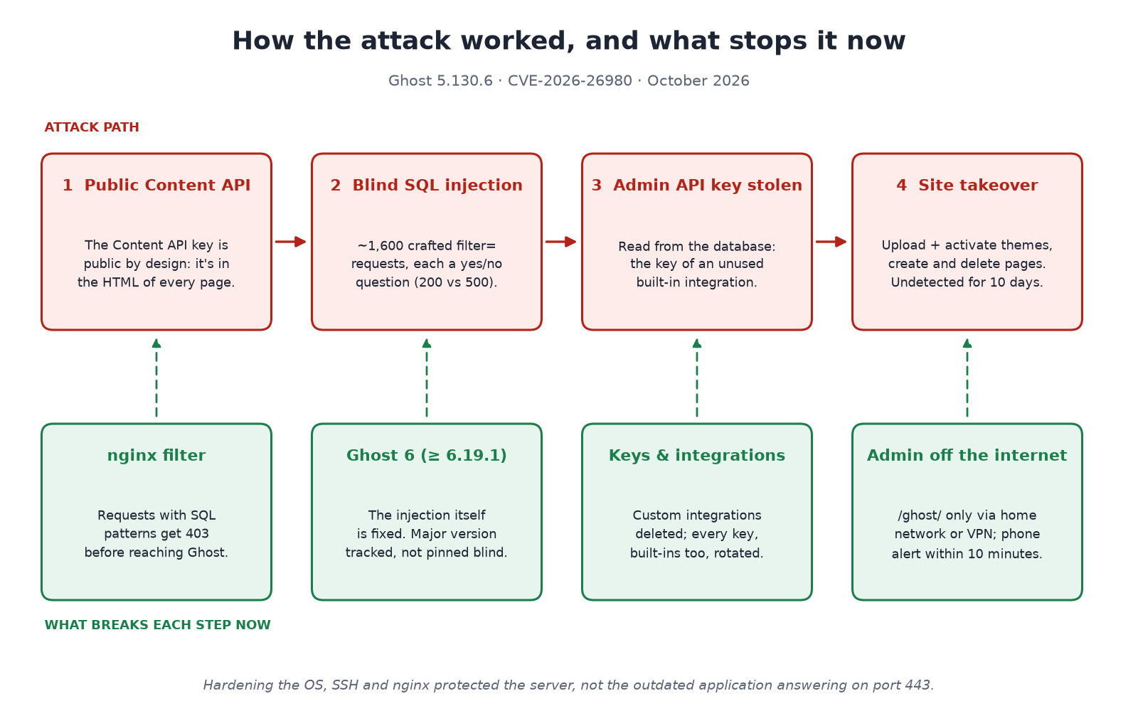 Diagram: the four attack steps (public Content API, blind SQL injection, stolen Admin API key, site takeover) and the fix that now blocks each one